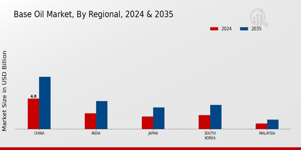 APAC Base Oil Market Region