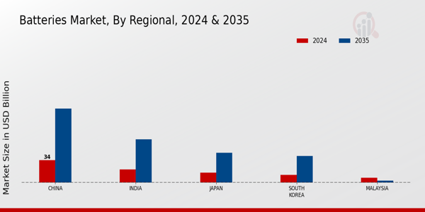 APAC Batteries Market Region