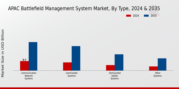 APAC Battlefield Management System Market Segment