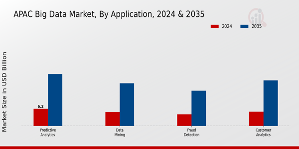 APAC Big Data Market Segment