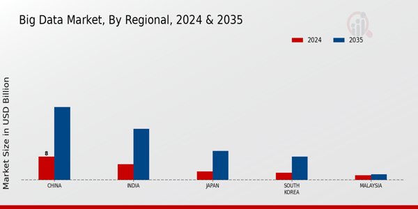 APAC Big Data Market Region