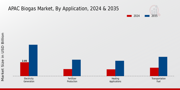 APAC Biogas Market Segment