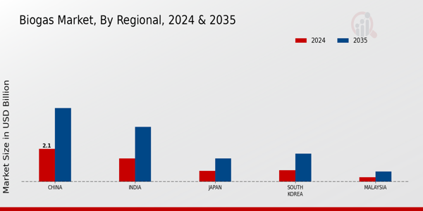 APAC Biogas Market Region