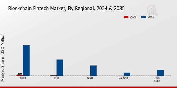 APAC Blockchain Fintech Market Region