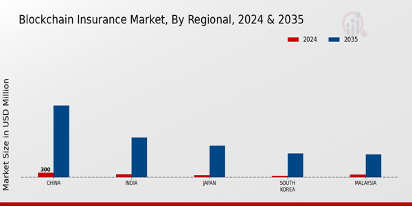 APAC Blockchain Insurance Market Region