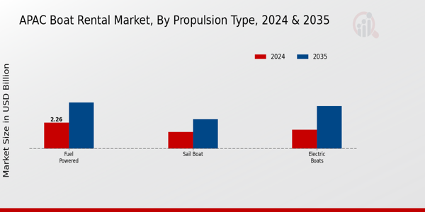 APAC Boat Rental Market Segment