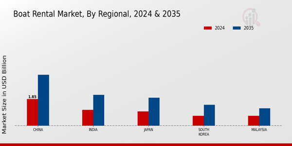 APAC Boat Rental Market Region