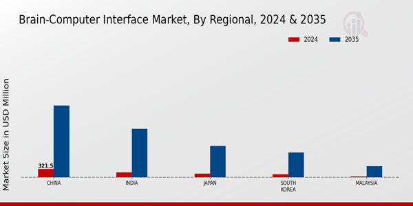 APAC Brain Computer Interface Market Region