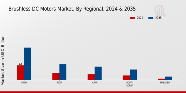 APAC Brushless DC Motors Market By Region