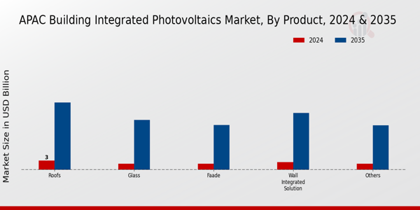 APAC Building Integrated Photovoltaics Market Segment