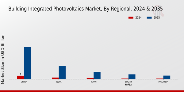 APAC Building Integrated Photovoltaics Market Region