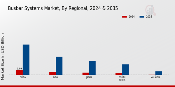 APAC Busbar Systems Market Region