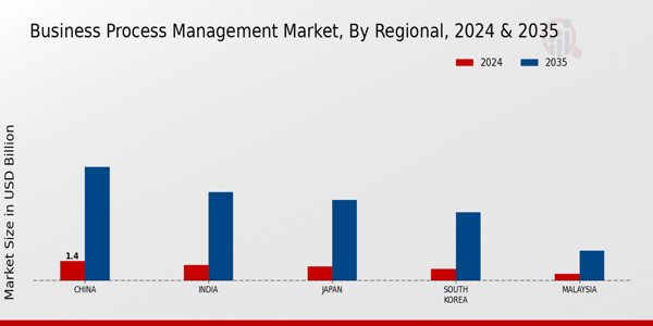 APAC Business Process Management Market Region
