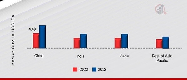 APAC CONCRETE ADMIXTURES MARKET SHARE BY REGION 2022