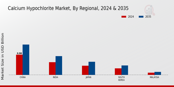 APAC Calcium Hypochlorite Market Region