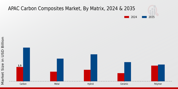 APAC Carbon Composites Market Segment