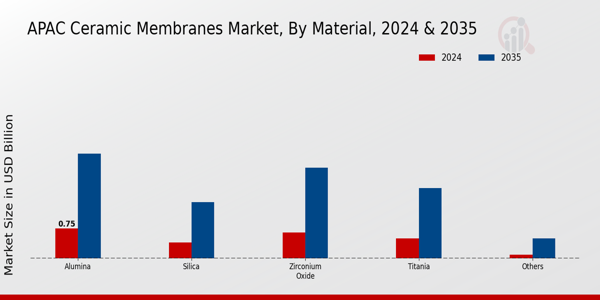 APAC Ceramic Membranes Market Segment