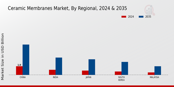 APAC Ceramic Membranes Market Region