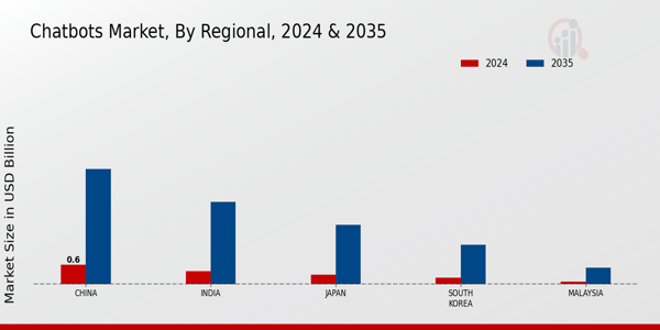 APAC Chatbots Market Region