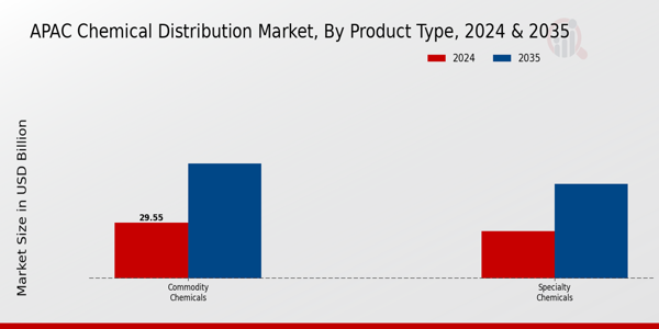 APAC Chemical Distribution Market Segment