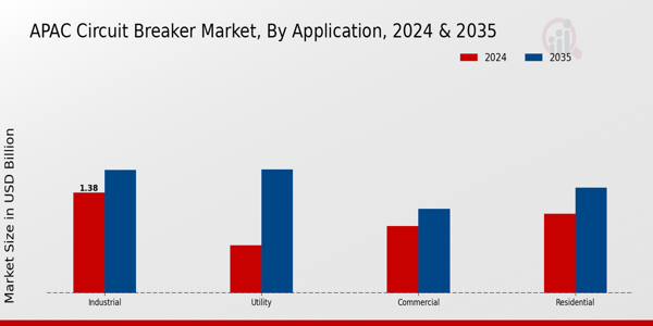 APAC Circuit Breaker Market Application