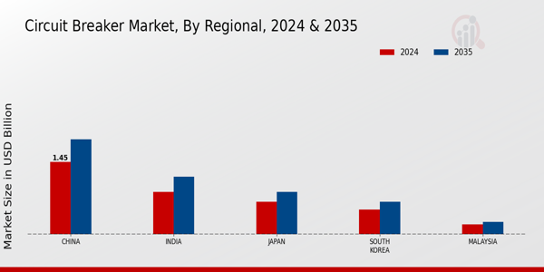 APAC Circuit Breaker Market Region