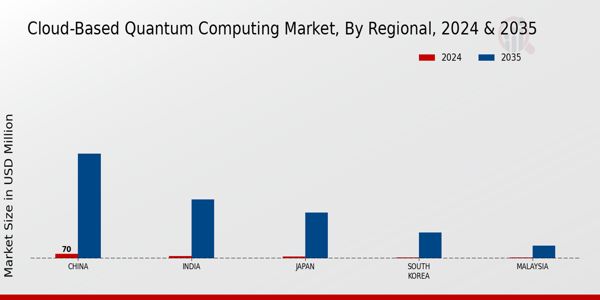 APAC Cloud Based Quantum Computing Market Region
