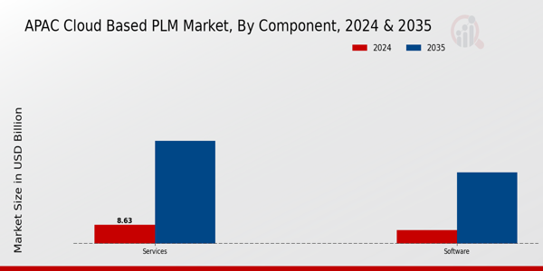 APAC Cloud Based PLM Market Insights