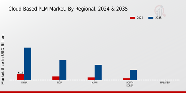 APAC Cloud Based PLM Market Regional Insights