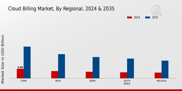APAC Cloud Billing Market Region