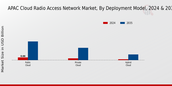 APAC Cloud Radio Access Network Market Segment