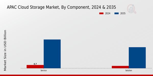 APAC Cloud Storage Market Segment