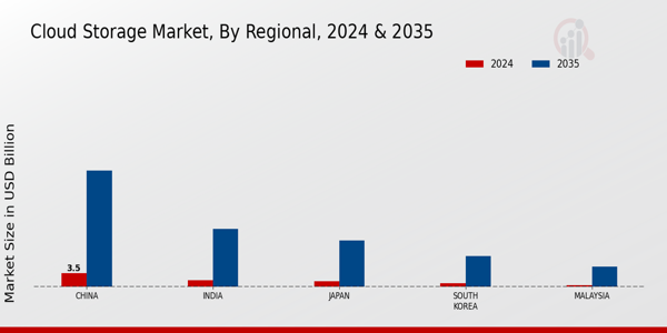 APAC Cloud Storage Market Region