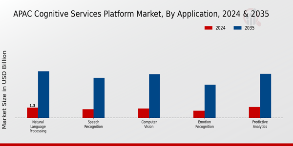 APAC Cognitive Services Platform Market Segment