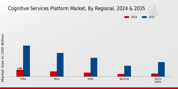 APAC Cognitive Services Platform Market Region