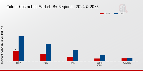 APAC Colour Cosmetics Market Regional Insights