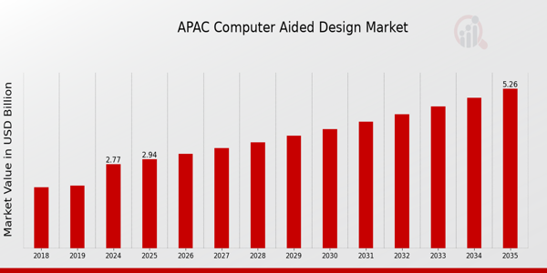 APAC Computer Aided Design Market size