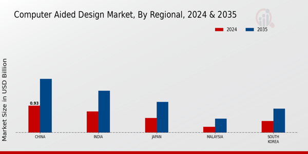 APAC Computer Aided Design Market Region