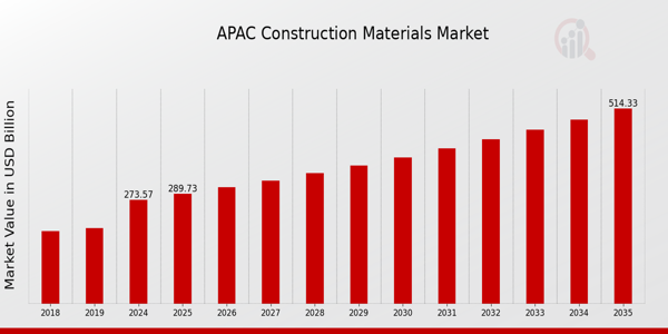 APAC Construction Materials Market size