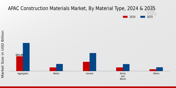 APAC Construction Materials Market Segment
