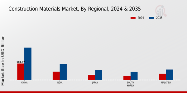 APAC Construction Materials Market Region