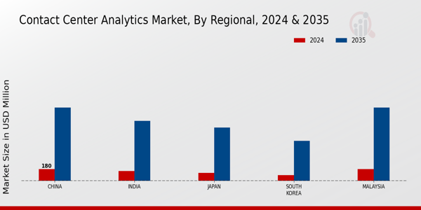 APAC Contact Center Analytics Market Region