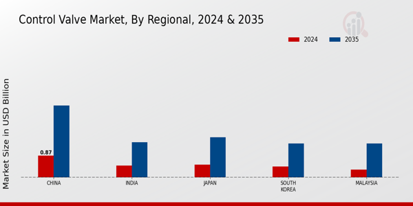 APAC Control Valve Market Region