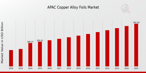 APAC Copper Alloy Foils Market Overview