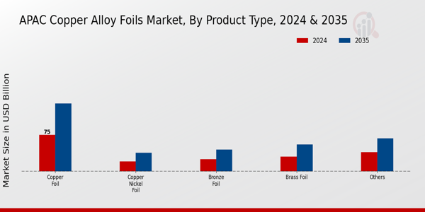 APAC Copper Alloy Foils Market Segment Insights