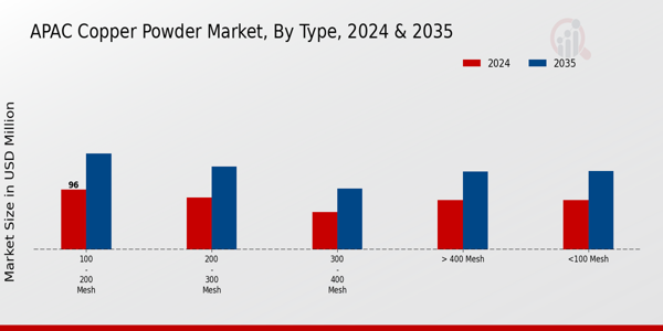 APAC Copper Powder Market Segment