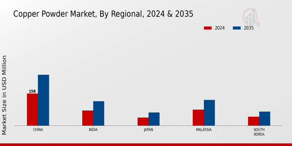 APAC Copper Powder Market Region