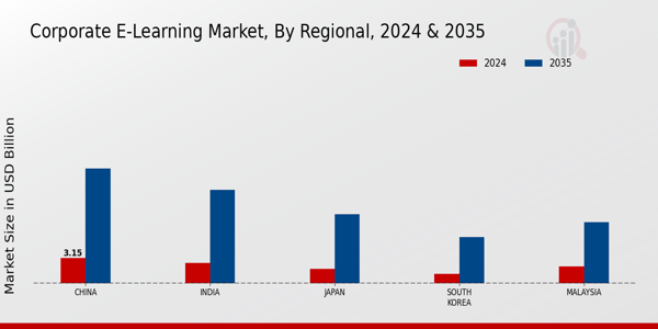 APAC Corporate E-Learning Market Region