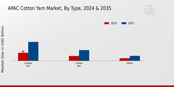 APAC Cotton Yarn Market Segment