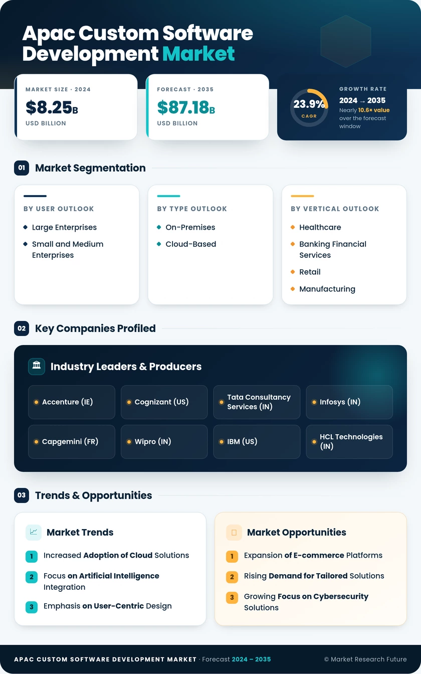 APAC Custom Software Development Market Research Report- Forecast to 2035 Infographic